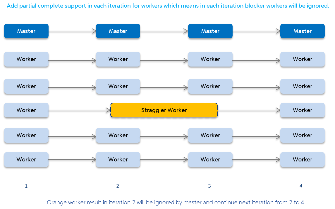 An Effective Straggler Mitigation Method: Partial Complete