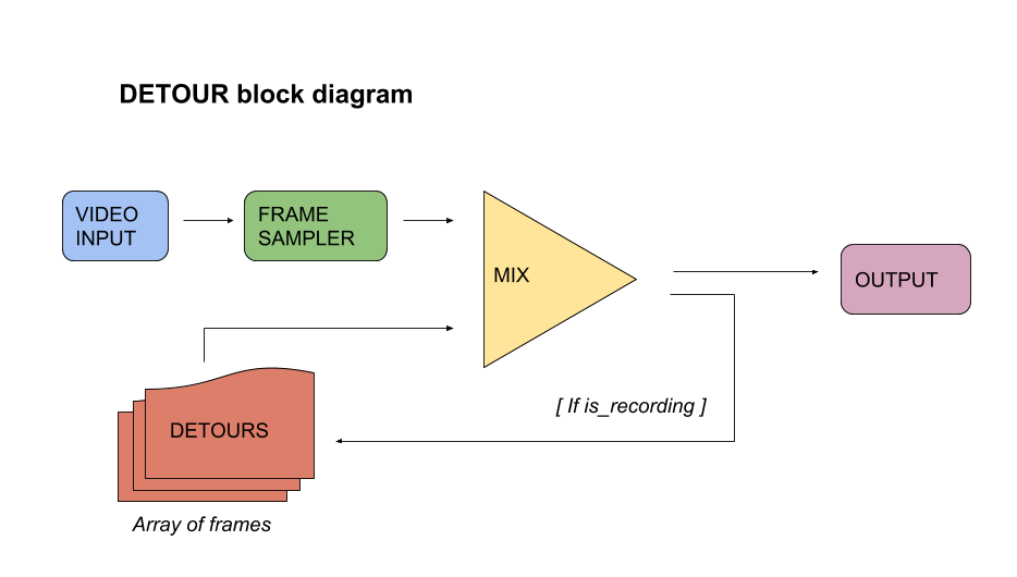 detour_block